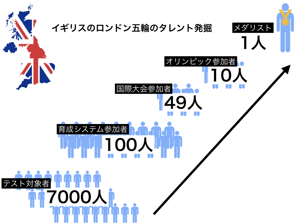 タレント発掘と早期のスポーツ専門化 Movement Design