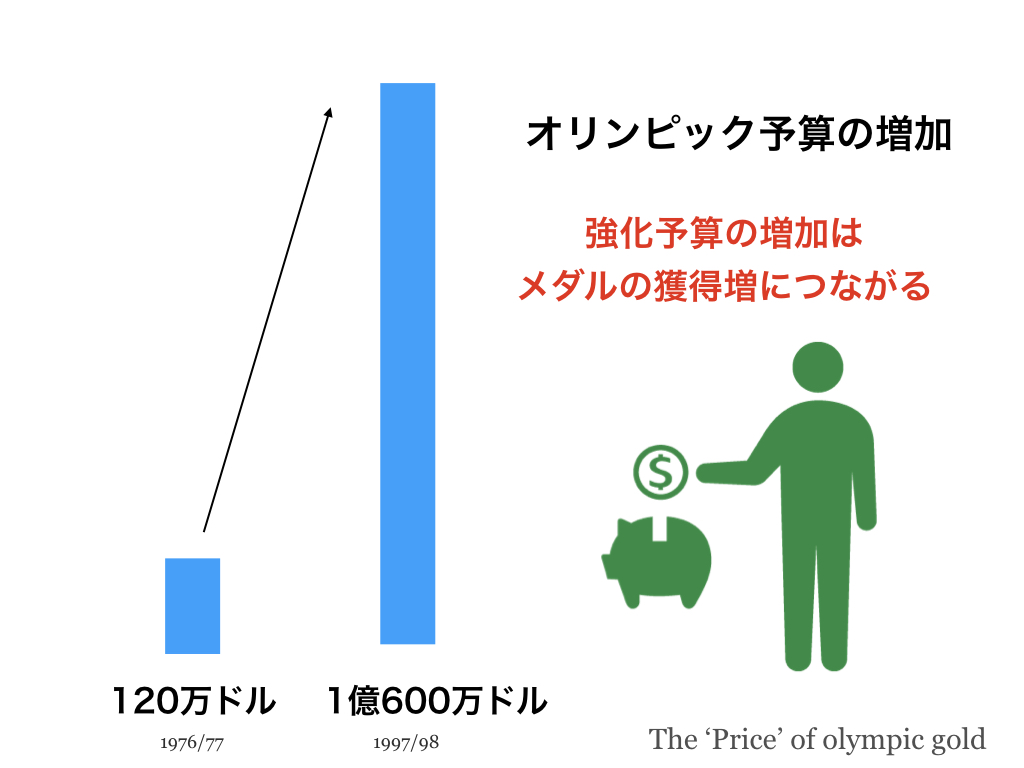 オリンピックメダリストを生み出す Movement Design